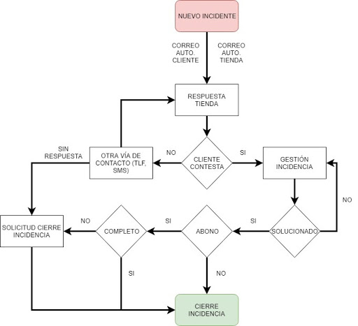 ciclo de vida de un incidente